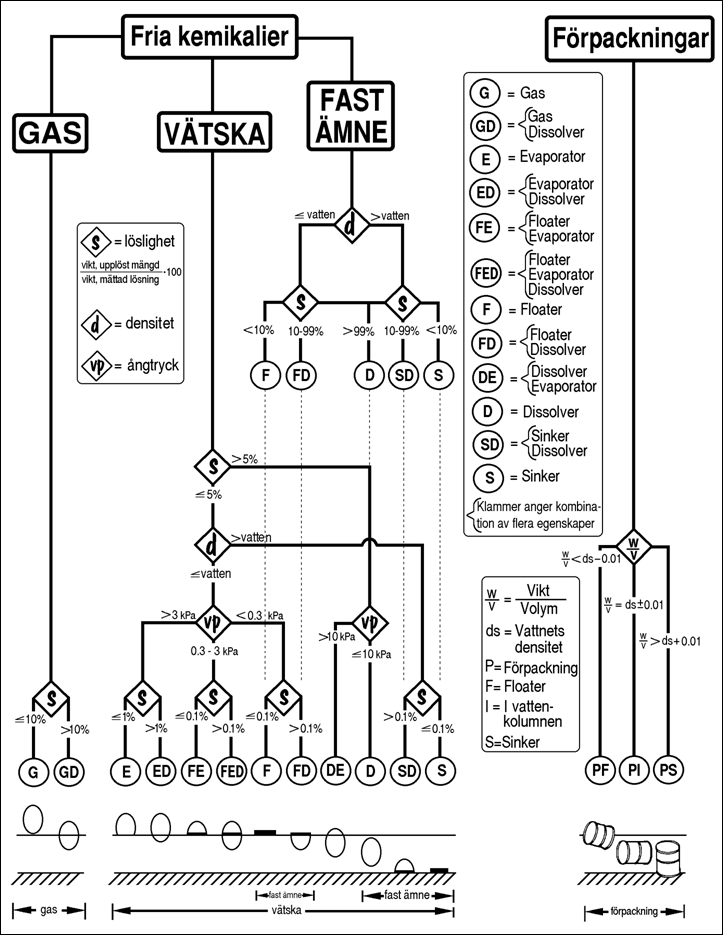 Ett fldesschema som visar den fysikaliska bakgrunden till
systemet fr klassificering av lskomna kemikalier i vatten 